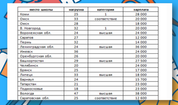 Сколько получает учитель географии. Зарплата учителей в разных странах мира. Зарплата учителя математики в школе. Зарплата учителя математики в России. Сколько получает учитель математики в школе.